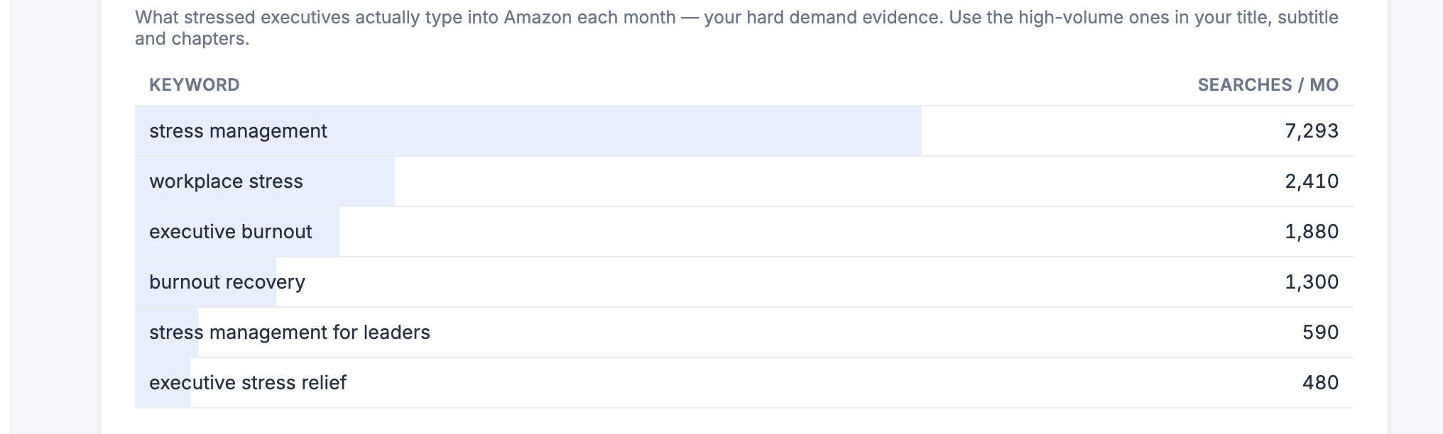 BookSignal — done-for-you keywords by real Amazon search volume
